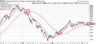Metals News A Death Cross Is Forming In The Chinese Market