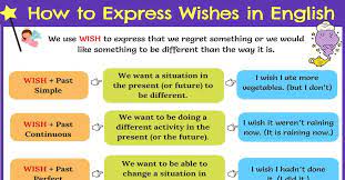 Comprehensive grammar checker that helps you write clear, flawless text that will impress. Using Wish In English Grammar I Wish If Only 7esl