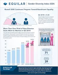 Equilar Equilar Q2 2018 Gender Diversity Index