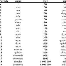 English translations are provided for all the words. Pdf Reading Numbers Algorithm For Portuguese