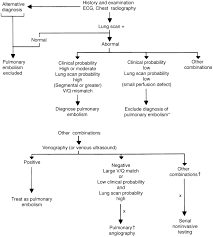 management of deep vein thrombosis and pulmonary embolism