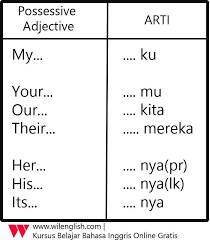 Possessive adjective lengkap dengan contoh kalimat dan latihan soalnya. Penjelasan Lengkap Dan Mudah Tentang Pronoun Wilenglish