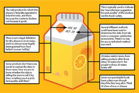 Any opinions in the examples do not represent the opinion of the cambridge dictionary. It S Not A Food Dating System It S A Mess Nrdc