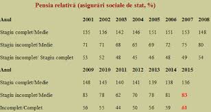 Stiri despre stagiu minim de cotizare. Cum E DistorsionatÄƒ CorelaÈ›ia Dintre Pensie È™i Salariu Cursdeguvernare Ro Cursdeguvernare Ro