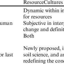 Check spelling or type a new query. Pdf Soils Landscapes And Cultural Concepts Of Favor And Disfavor Within Complex Adaptive Systems And Resourcecultures Human Land Interactions During The Holocene