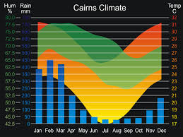 File Cairns Climate Svg Wikipedia