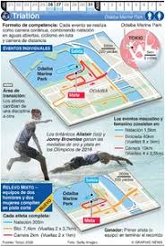 Triatlo é uma palavra grega que designa um evento atlético composto por três modalidades. Tokio 2020 Triatlon Olimpico Infographic