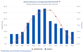 Vremea in bacau judetul bacau se actualizeaza in fiecare ora. Date Tabele Si Grafice Lunare Si Anuale CondiÅ£iile Climaterice In BacÄƒu Romania