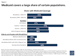 Medicaid At 50 – Low-Income Pregnant Women, Children And Families, And  Childless Adults – 8721 | Kff