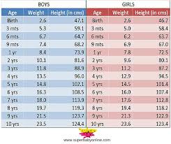 Age Height And Weight Chart India Www Prosvsgijoes Org
