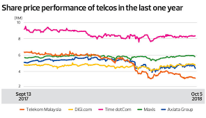 Malaysia's mobile market is relatively developed compared to other asian markets. Why Telekom Malaysia Lost Rm12 Billion In Market Capitalisation The Edge Markets