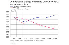 Demographic Change Weakened Lfpr By Over 2 Percentage Points