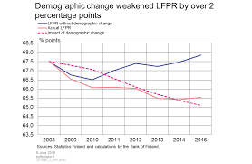 demographic change weakened lfpr by over 2 percentage points