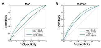 Non Hdl Cholesterol Is Better Than Friedewald Estimated Ldl