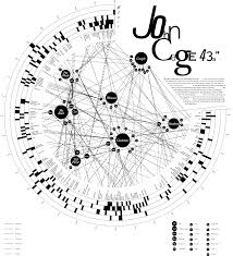 Since the invention of sound recording, a classical piece or popular song may exist as a recording.if music is composed before being performed, music can be performed from memory (the norm for instrumental soloists in concerto performances and singers in opera shows and art song recitals), by reading written musical notation (the norm in large ensembles, such as orchestras. John Cage 4 33 Final Graphic Score Sheet Music Art Notations