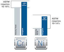 corrosion resistant metals materials selection guide