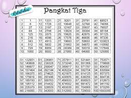 Maybe you would like to learn more about one of these? Tentukan Hasil Pangkat Tiga Bilangan Bilangan Berikut A 3 Pangkat 3 B 5 Pangkat 3 C 7 Pangkat 3 Brainly Co Id