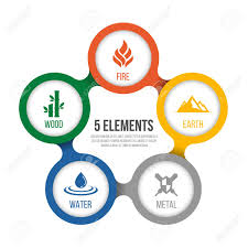 5 Elements Of Cycle Nature With Circle Sign Water Wood Fire