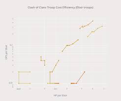 clash of clans troop cost efficiency elixir troops line