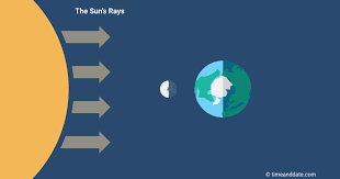 As the moon orbits earth we see different amounts of the illuminated side of the moon. Phases Of The Moon