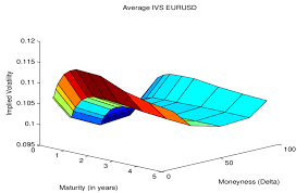 Average Implied Volatility Surface From Eur Usd Options For