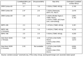 Arm Outmuscles Atom On Benchmark Parisboceks Blog