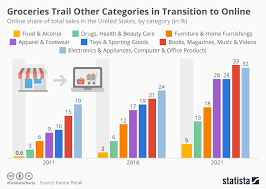 Chart Groceries Trail Other Categories In Transition To