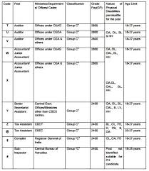 Ssc Cgl Tier 1 2016 Posponed Job Thiminasi