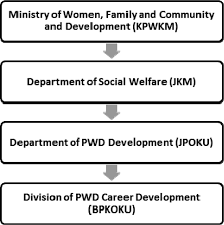 Department of agriculture, food and the marine social welfare appeals office Https Journals Sagepub Com Doi Pdf 10 1177 0972820118804967