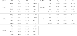 Pdf Empirical Relationships Of Shear Wave Velocity Spt N Value And Vertical Effective Stress For Different Soils In Mashhad Iran Semantic Scholar