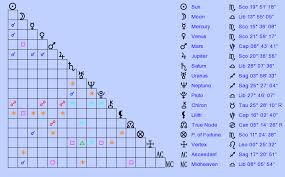 Birth Chart Anne Hathaway Scorpio Zodiac Sign Astrology