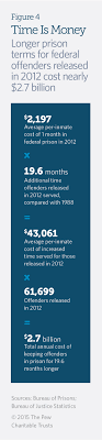 Prison Time Surges For Federal Inmates The Pew Charitable