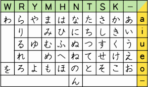 Hiragana Http Www E Artjapan Com Zen Images Hiragana Chart Hiragana Chart Aiu Gif Hiragana Hiragana Chart Learn Japanese