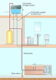 We did not find results for: Understanding Your Water Pressure System Ideas Advice Diy At B Q