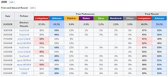 Londoners will head to the polls on 6 may to elect a mayor and 25 london assembly members. Internal Polls And Mayoral Elections By Anthony B Masters Medium