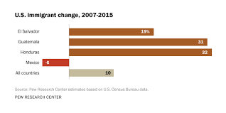 Immigration From Guatemala Honduras El Salvador Up Pew