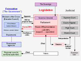 The court system in england and wales can be considered as consisting of 5 levels: Politics Of New Zealand Wikipedia