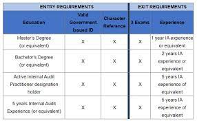 Последние твиты от the institute of internal auditors malaysia (@iiamalaysia). Certified Internal Auditor The Institute Of Internal Auditors