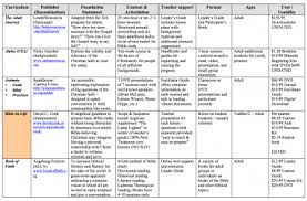 Factual Christian Denomination Chart Anabaptist Essentials