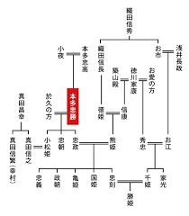 本多忠勝の家系図と年表（戦国武将イラスト一覧）／ホームメイト