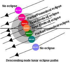 Lunar eclipse diagram illustrations & vectors. Lunar Eclipse Wikipedia