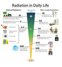 Recommended Yearly Limit Of Radiation Dosage Radiation Dose Radiation Physical Science