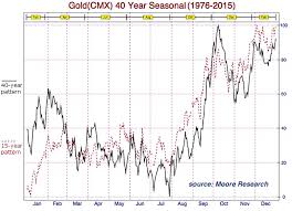 gold futures miners decline again whats next see it