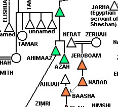 1 Chronicles Family Tree Catholic Bible Student A Blog