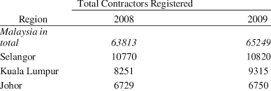 Cidb, cidb contractor4u pro (cidb registered contractor). Total Contractors Registered In Malaysia And Top Three States Adapted Download Table