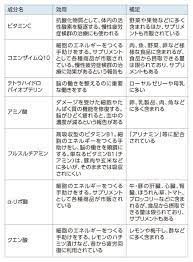 疲れ解消に効果のある7つの生活習慣と7つの成分 薬 副作用 健康 生活