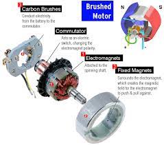 Maybe you would like to learn more about one of these? What Is A Brushless Motor And How Does It Work