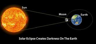 Gerhana bulan merupakan sebuah peristiwa alam yang umum terjadi. Fenomena Gerhana Matahari Total Proses Terjadinya Dan Dampaknya