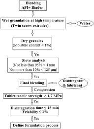 Schematic Representation Flowchart Of Granulation And