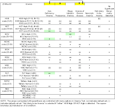 66 Thorough Anemia Flow Chart Mcv